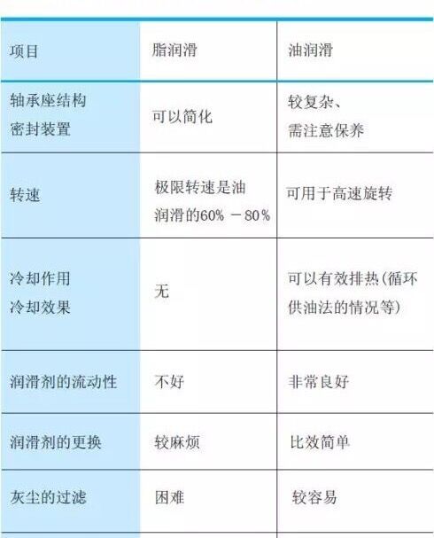 交叉滾子軸承的潤滑選擇，一眼就能看懂！